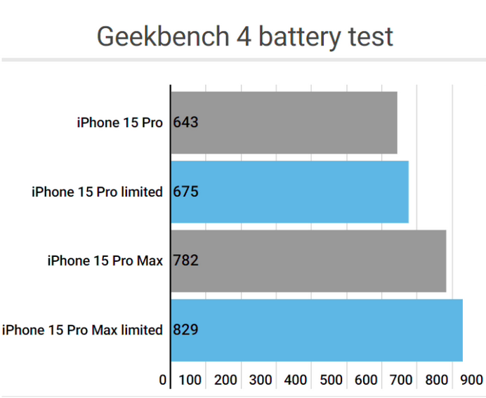 松江apple维修站iPhone15Pro的ProMotion高刷功能耗电吗