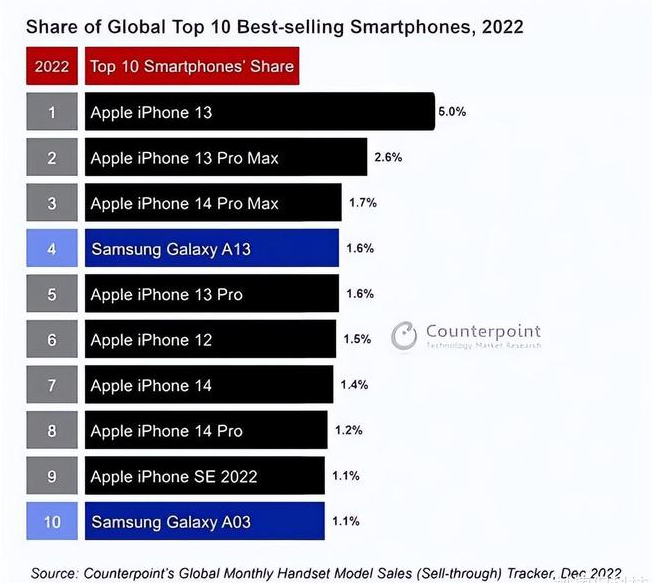 松江苹果维修分享:为什么iPhone14的销量不如iPhone13? 