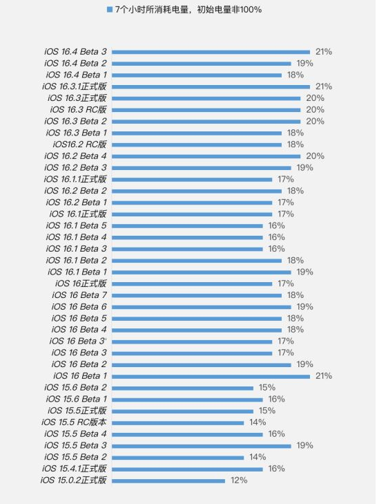 松江苹果手机维修分享iOS 16.4 Beta 3续航跑分等测试结果汇总 