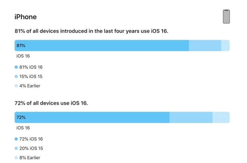 松江苹果手机维修分享iOS 16 / iPadOS 16 安装率 