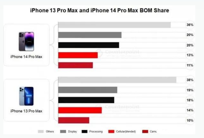 松江苹果手机维修分享iPhone 14 Pro的成本和利润 