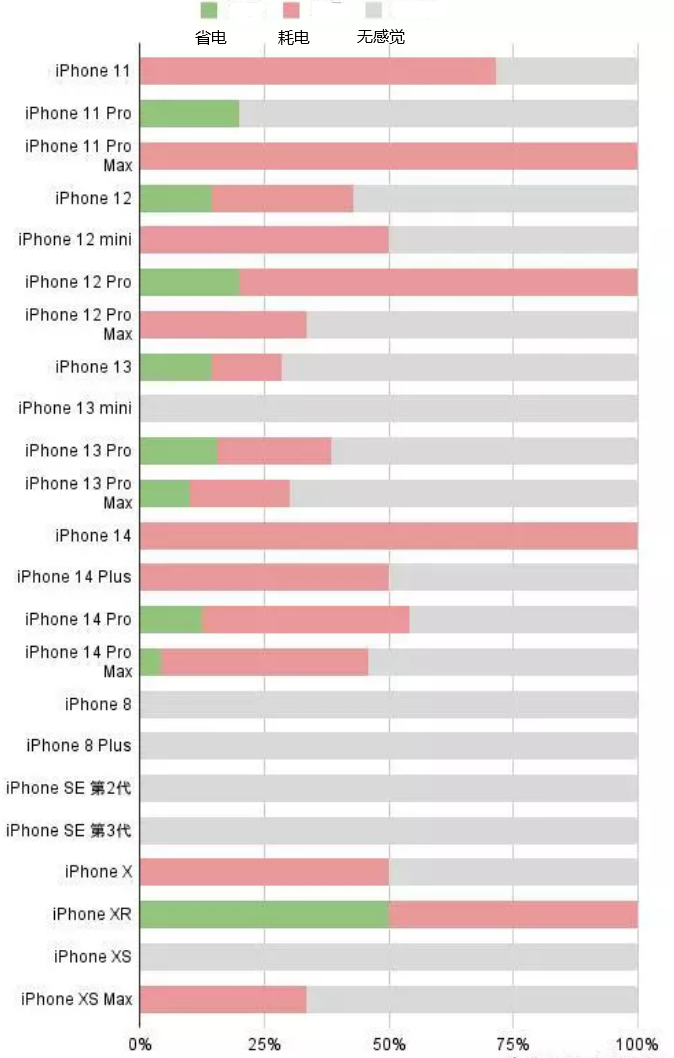 松江苹果手机维修分享iOS16.2太耗电怎么办？iOS16.2续航不好可以降级吗？ 