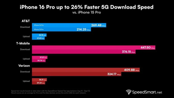 松江苹果手机维修分享iPhone 16 Pro 系列的 5G 速度 