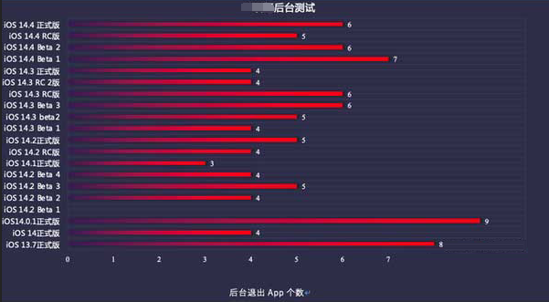 松江苹果手机维修分享iOS14.5beta1续航怎么样 